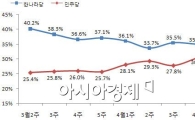 민주당 지지율 30%대 진입..한나라당과 격차 4.6%p