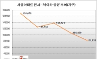 서울 1억원 이하 전세아파트 4년來 '반토막'