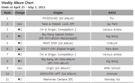 [CHART] Mnet Weekly Album Chart: Apr 25-May 1 