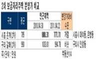 '보금자리도 위기' 사전예약자 이탈사태 불가피