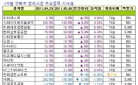 [주간장외시황] 아이테스트, 지난주 상승률 1위..9%↑