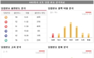 <로또 440회 당첨번호> 10, 22, 28, 34, 36, 44 보너스번호 2