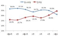 정당 지지율 역전.. 민주 34.5% vs 한나라 31.2%