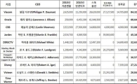 美 2010 '연봉왕'은 비아콤 다우먼 CEO... "911억원"