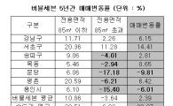 '버블세븐'도 옛말..5년간 집값 2.39% 올라