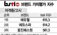 [그래픽뉴스]에듀윌, 자격증·고시 브랜드 1위