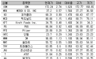 [표] 美 다우지수 종목별 등락률