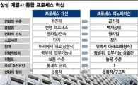 삼성, 계열사 자원 '통합 관리'로 투자최적화 달성