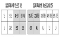 "직장인 60%, 정년 연장해주면 임금삭감 용의有"