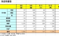[펀드동향]국내주식펀드 닷새째 순유입