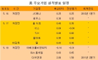 [표] 美 주요기업 실적발표 일정