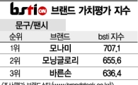 [그래픽뉴스]모나미, 문구·팬시 브랜드 1위