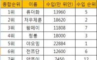 중국의 최고 유명인사는? 1년에 232억원 버는 유덕화
