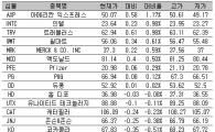 [표] 美 다우지수 종목별 등락률