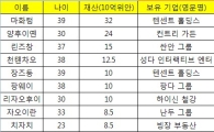 中 젊은 억만장자는 많이 배운 자수성가형 인물