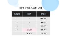 <위대한 탄생> TOP4 문자 투표 순위 공개, 투표수는 다시 하락