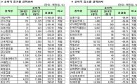 [1Q 실적]유가증권 순이익 증감율 상하위 20개사