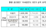 저축은행만 아니면···6월·9월 결산법인 실적 ‘양호’