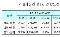 'KTX 때문에...' 국내 항공노선 이용객수 계속 준다