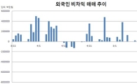 외국인 올해 최대 비차익 순매도