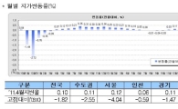 땅값 6개월째 상승세..거래량은 줄어