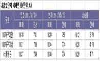 끔찍한 전세난… ‘나홀로 아파트’ 어때요?