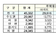 4월 주택착공 전월比 53% 증가..서울만 줄어