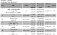 [CHART] Weekend Box Office: May 20-22 