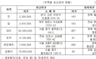 [공시지가]지목별 가장 비싼 땅은 '중구 충무로1가' <표>