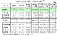 4월 회사채 발행액 대폭 증가···금리인상 대비