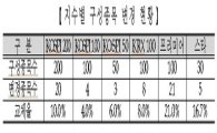 한국거래소, KOSPI 200 등 7개 지수 구성종목 변경