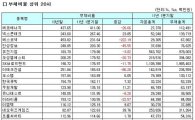 코스닥 1Q 연결기준 부채비율 상하위 20개사