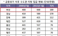 금융위기 이후 수도권과 지방 집값 격차 줄어