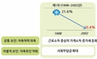 "작년 韓 가계저축률 2.8%…OECD국 평균 절반도 안돼"
