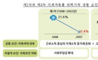 삼성경제硏, "가계부채 관리해야 가계저축률 추가하락 막는다"