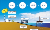 이산화탄소를 바다 밑에 묻는다 