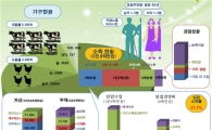 산림업종사 가구 소득 늘고 빚은 줄어