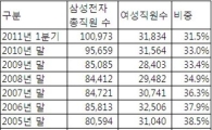 삼성전자 여성인력 비중 6년 연속 감소의 비밀