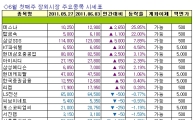 [주간장외시황] 테스나, 지난주 25.85% 상승