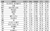 [표] 美 다우지수 종목별 등락률