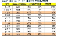서울 용산 상가 5년만에 89% 뛰었다