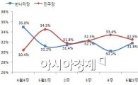 한나라-민주당 지지율, 4주 연속 오차 범위서 '접전'