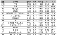 [표] 美 다우지수 종목별 등락률