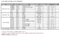 하반기 개통예정 신노선 주변 분양단지는?