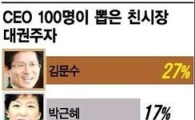 CEO가 뽑은 親시장 대선주자 김문수 1위