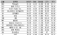[표] 美 다우지수 종목별 등락률