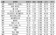 [표] 美 다우지수 종목별 등락률