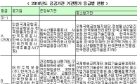 [표]2010년도 공공기관 기관평가 등급별현황