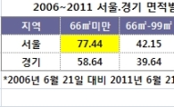 소형시대 5년, 대형 아파트값보다 10배 올라