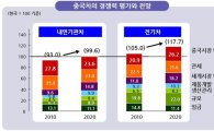 삼성경제硏 "中 자동차, 10년 뒤 한국車 추월 전망"